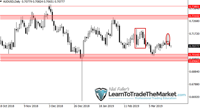 прогноз прайс экшен AUDUSD