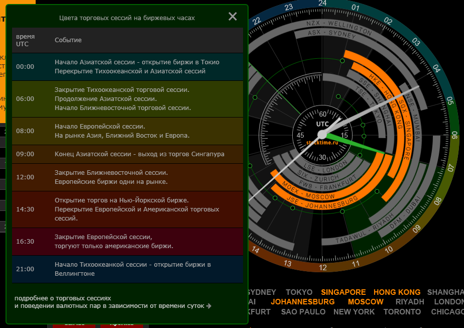 Время торгов лондонской биржи. Биржевые часы. Торговые сессии на бирже. График торговых сессий форекс. Биржевые часы циферблат.