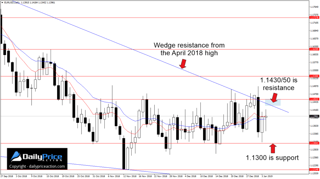 анализ валютной пары eurusd