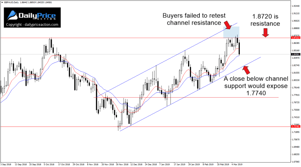 аналитика пары gbpjpy прайс экшен