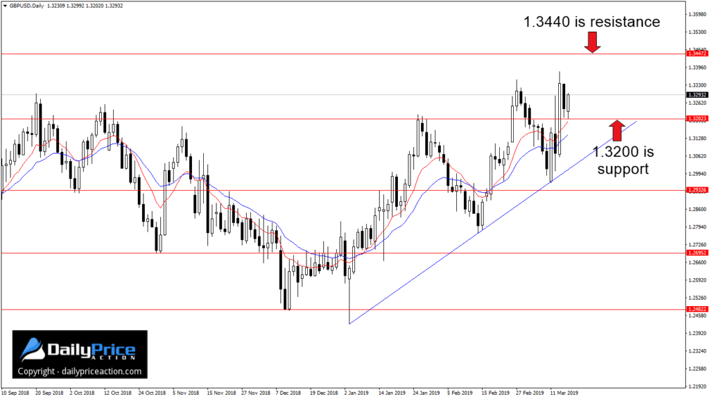 анализ валютной пары gbpusd