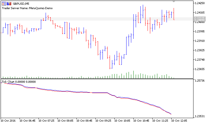 Tick Chart  - скачать индикатор для MetaTrader 5