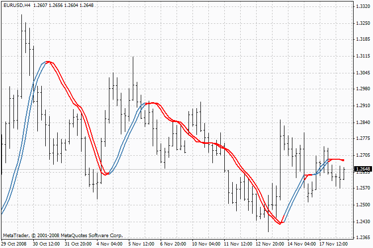 Trigger Line  - скачать индикатор для MetaTrader 4 бесплатно