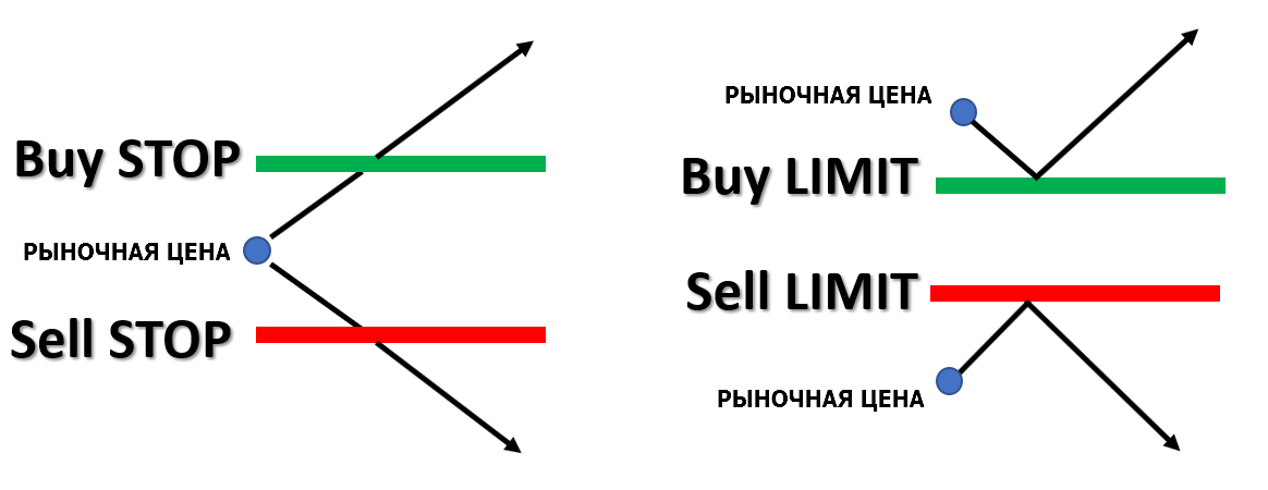 Что значит buy. Ордера buy limit и buy stop. Sell stop sell limit. Buy limit и buy stop отличия. Что такое buy stop limit и sell stop limit.