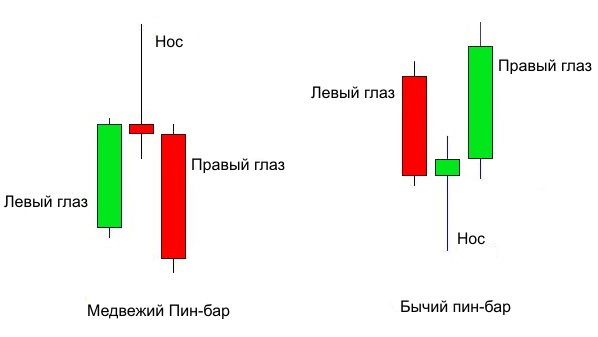 бычий и медвежий пин-бар