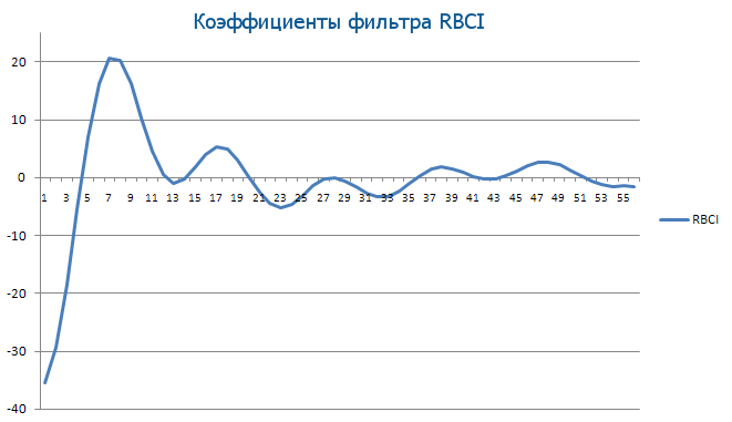 RBCI  - скачать индикатор для MetaTrader 5