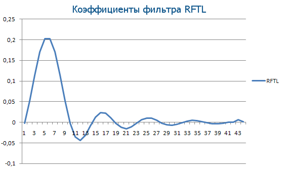 RFTL  - скачать индикатор для MetaTrader 5