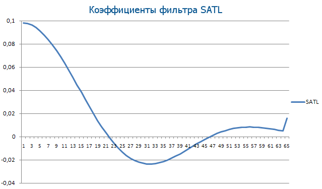 SATL  - скачать индикатор для MetaTrader 5