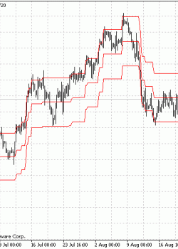 Percentage Crossover Channel  - скачать индикатор для MetaTrader 4 бесплатно