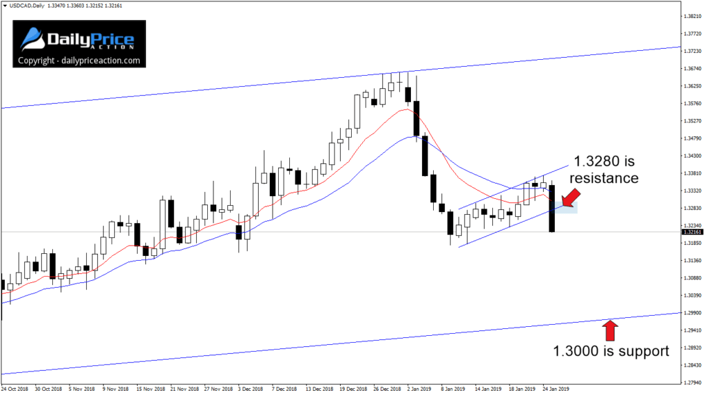аналитика пары usdcad