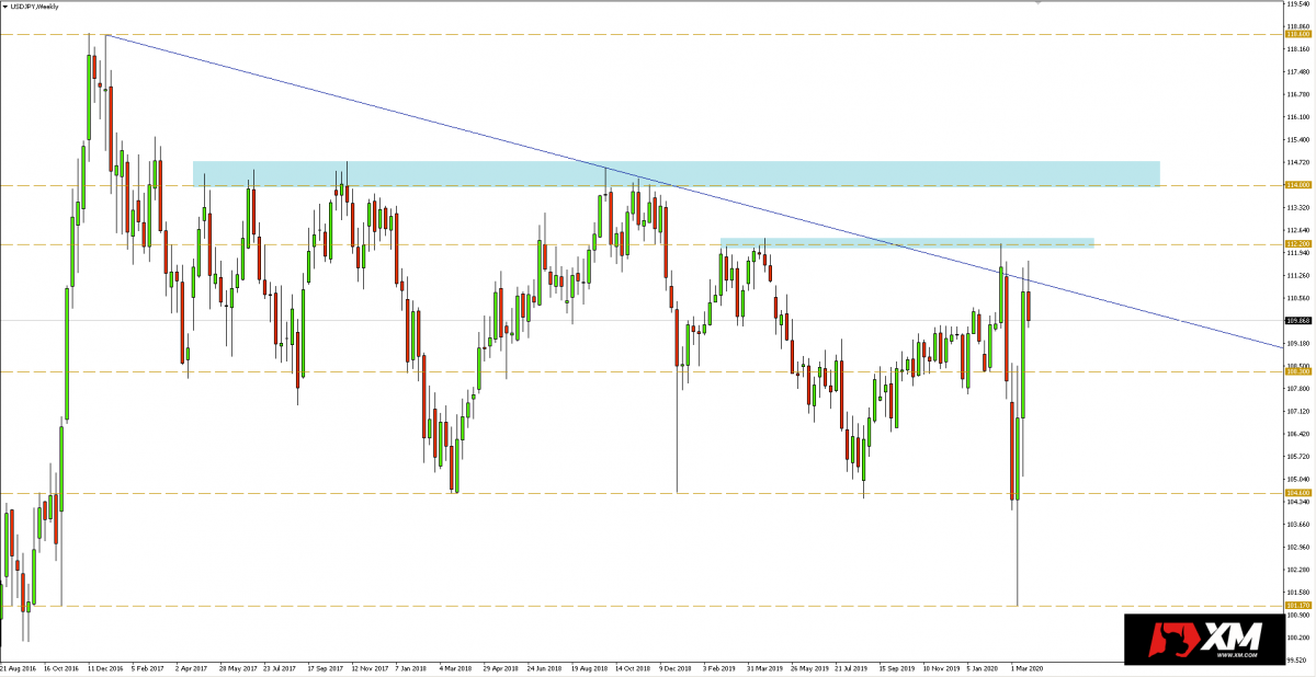 недельный график usdjpy - 26/03/2020
