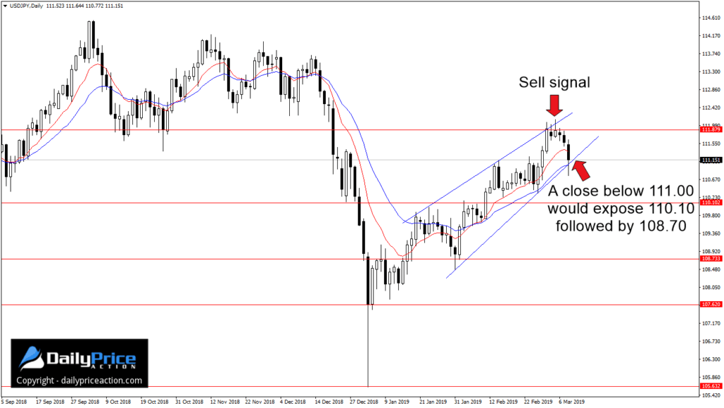 анализ пары usdjpy