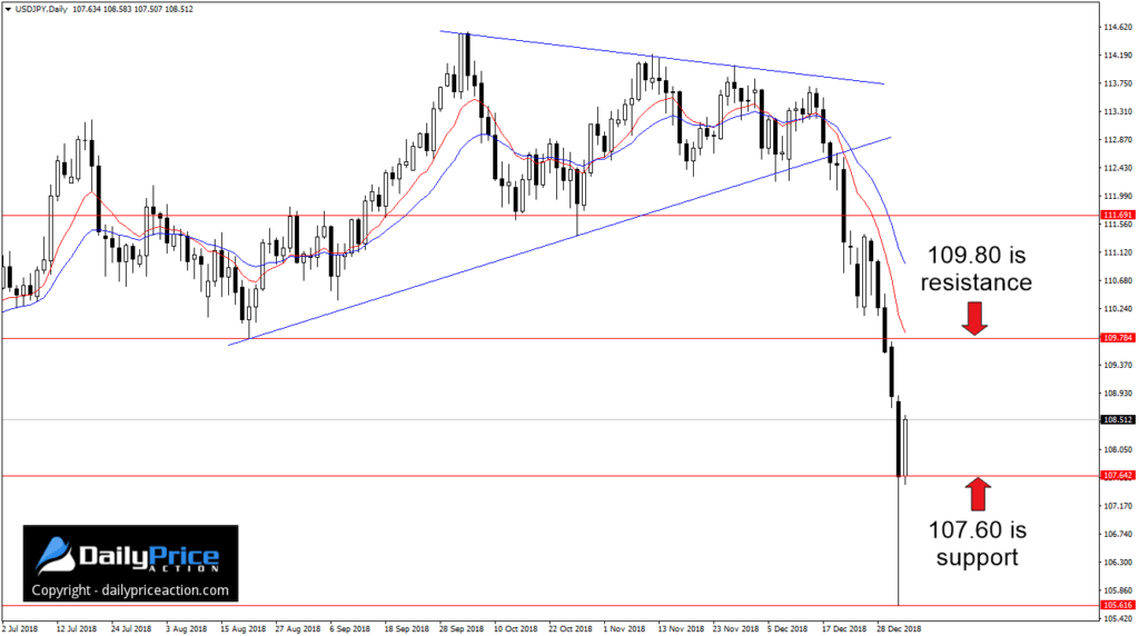 анализ пары usdjpy 7.01 - 11.01