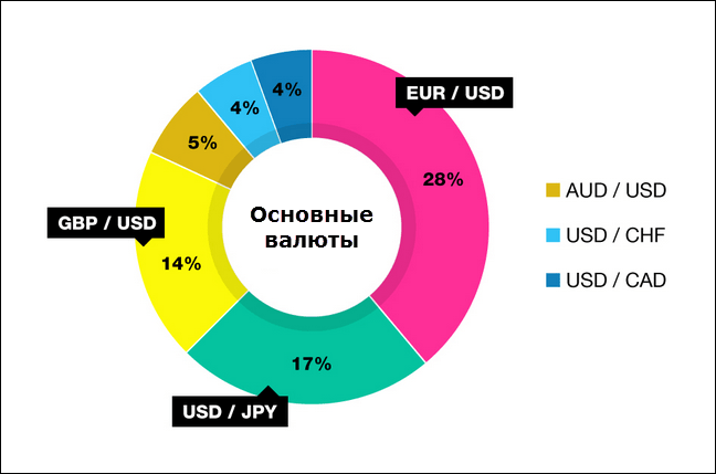 какие валютные пары выбрать